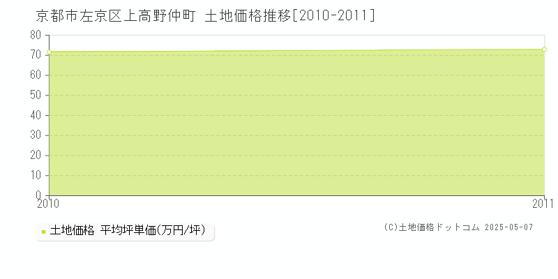 上高野仲町(京都市左京区)の土地価格推移グラフ(坪単価)[2010-2011年]