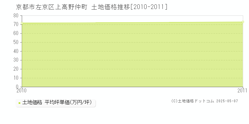 京都市左京区上高野仲町の土地価格推移グラフ 