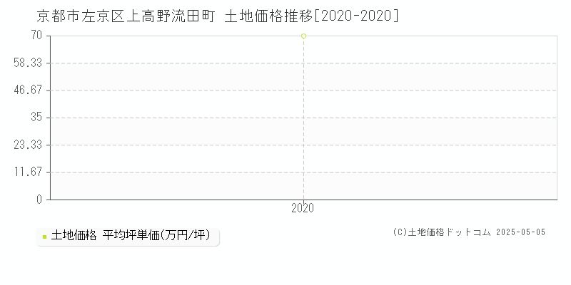 上高野流田町(京都市左京区)の土地価格推移グラフ(坪単価)[2020-2020年]