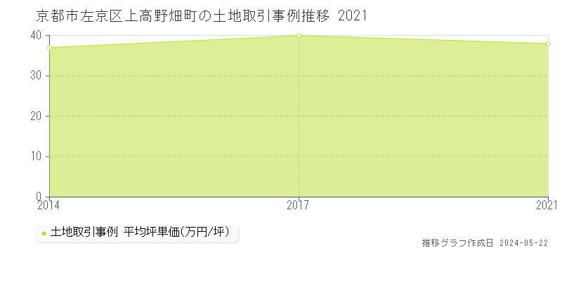 京都市左京区上高野畑町の土地価格推移グラフ 