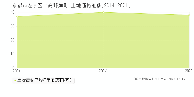 上高野畑町(京都市左京区)の土地価格推移グラフ(坪単価)[2014-2021年]