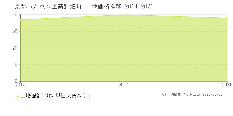 京都市左京区上高野畑町の土地価格推移グラフ 