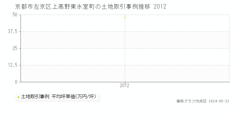 京都市左京区上高野東氷室町の土地価格推移グラフ 