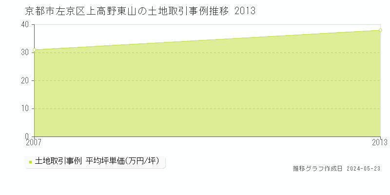 京都市左京区上高野東山の土地価格推移グラフ 
