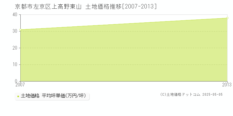 上高野東山(京都市左京区)の土地価格推移グラフ(坪単価)[2007-2013年]