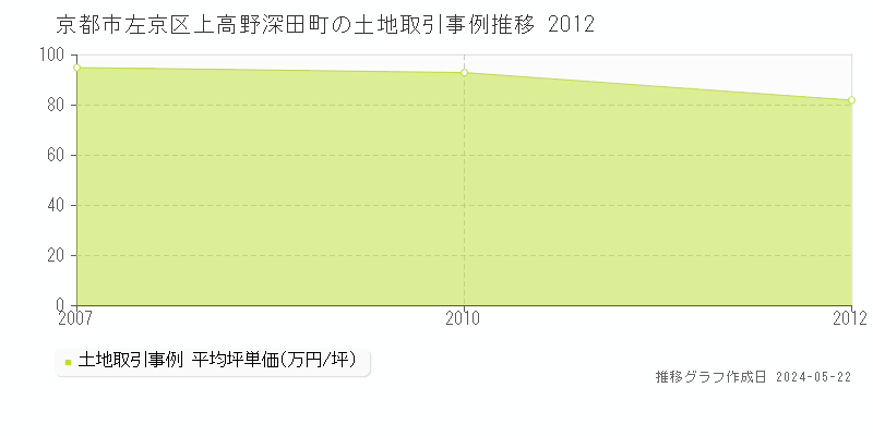 京都市左京区上高野深田町の土地価格推移グラフ 