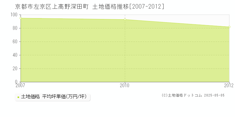 上高野深田町(京都市左京区)の土地価格推移グラフ(坪単価)[2007-2012年]