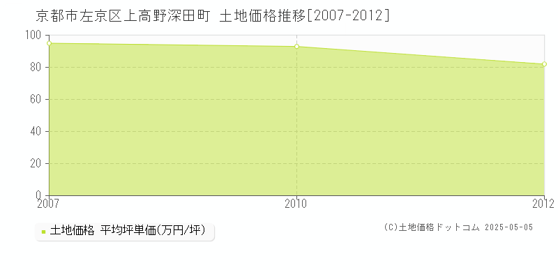 京都市左京区上高野深田町の土地価格推移グラフ 