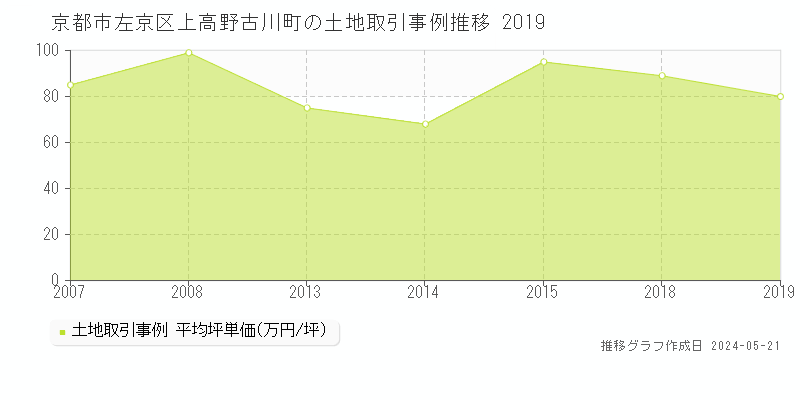 京都市左京区上高野古川町の土地取引事例推移グラフ 