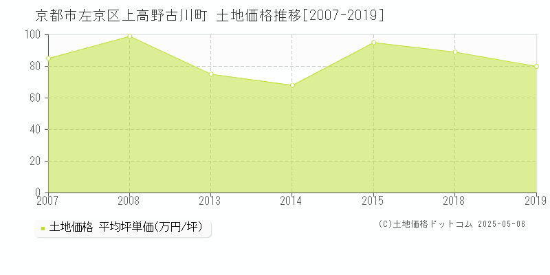 上高野古川町(京都市左京区)の土地価格推移グラフ(坪単価)[2007-2019年]
