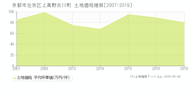 京都市左京区上高野古川町の土地価格推移グラフ 