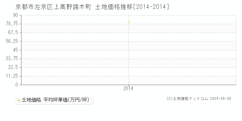 上高野諸木町(京都市左京区)の土地価格推移グラフ(坪単価)[2014-2014年]