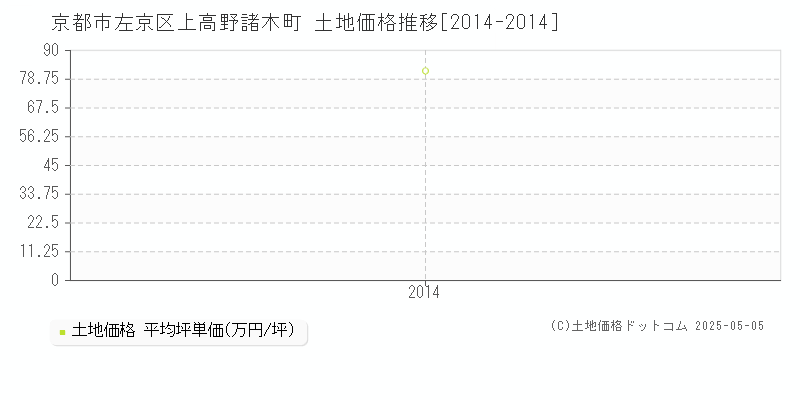 京都市左京区上高野諸木町の土地価格推移グラフ 