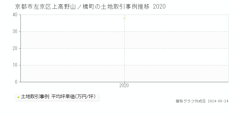 京都市左京区上高野山ノ橋町の土地価格推移グラフ 