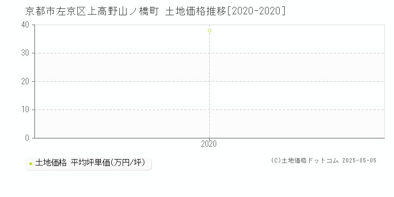上高野山ノ橋町(京都市左京区)の土地価格推移グラフ(坪単価)[2020-2020年]