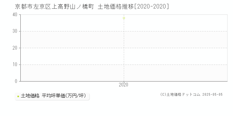 京都市左京区上高野山ノ橋町の土地取引事例推移グラフ 