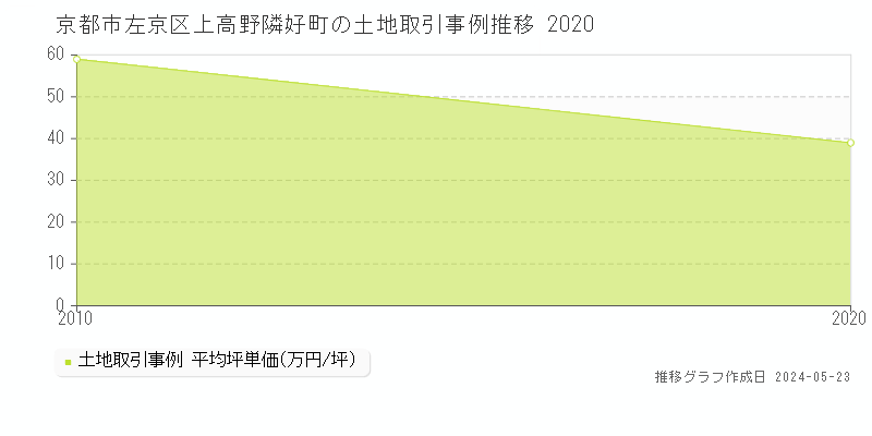 京都市左京区上高野隣好町の土地価格推移グラフ 