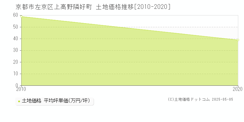 上高野隣好町(京都市左京区)の土地価格推移グラフ(坪単価)[2010-2020年]
