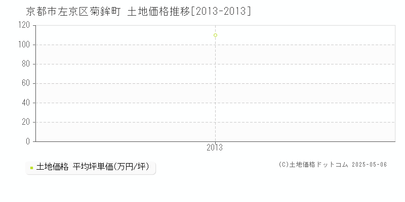 菊鉾町(京都市左京区)の土地価格推移グラフ(坪単価)[2013-2013年]