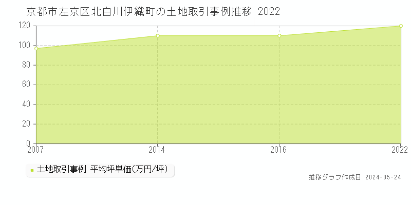 京都市左京区北白川伊織町の土地価格推移グラフ 