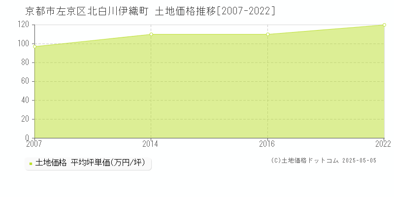 北白川伊織町(京都市左京区)の土地価格推移グラフ(坪単価)[2007-2022年]