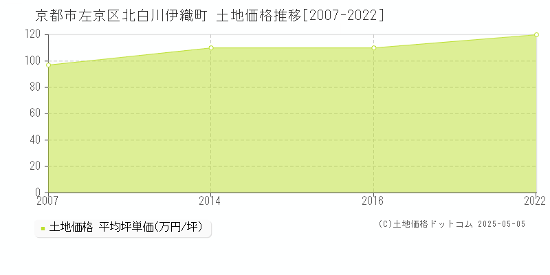 京都市左京区北白川伊織町の土地価格推移グラフ 