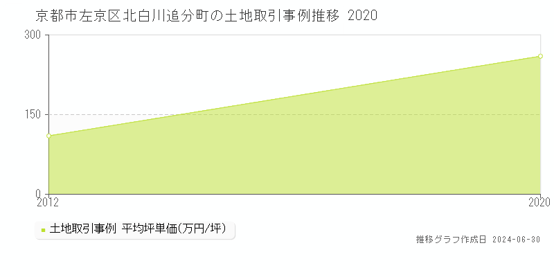 京都市左京区北白川追分町の土地取引事例推移グラフ 