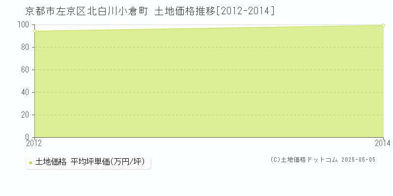 北白川小倉町(京都市左京区)の土地価格推移グラフ(坪単価)[2012-2014年]