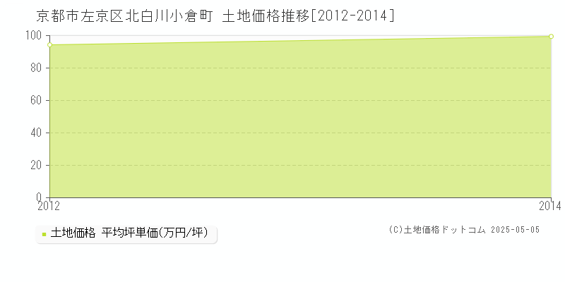 京都市左京区北白川小倉町の土地価格推移グラフ 