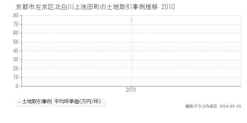 京都市左京区北白川上池田町の土地価格推移グラフ 