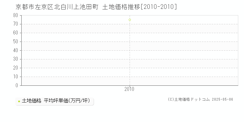 北白川上池田町(京都市左京区)の土地価格推移グラフ(坪単価)[2010-2010年]