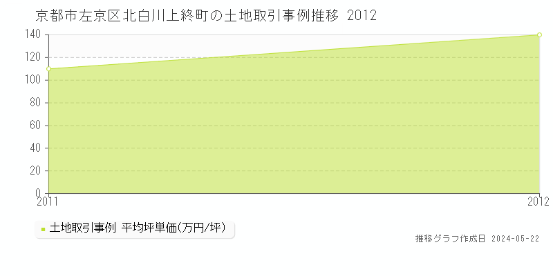 京都市左京区北白川上終町の土地価格推移グラフ 