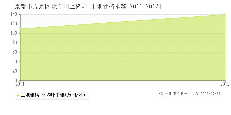北白川上終町(京都市左京区)の土地価格推移グラフ(坪単価)[2011-2012年]