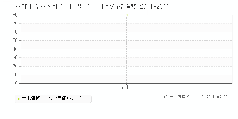 京都市左京区北白川上別当町の土地価格推移グラフ 