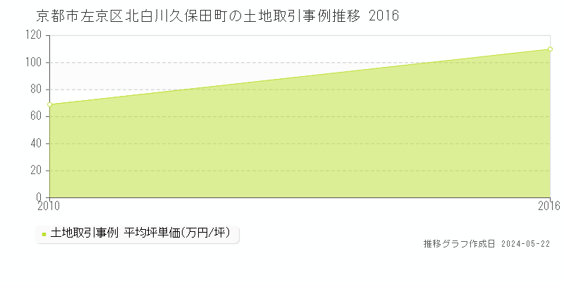 京都市左京区北白川久保田町の土地価格推移グラフ 