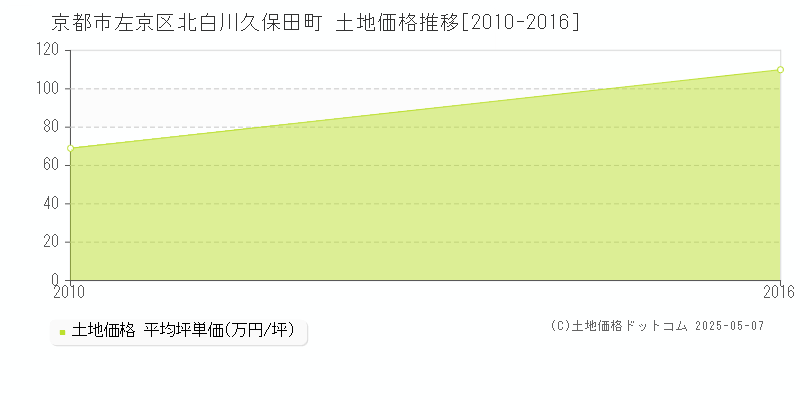 北白川久保田町(京都市左京区)の土地価格推移グラフ(坪単価)[2010-2016年]