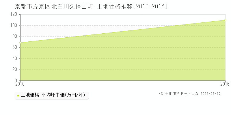 京都市左京区北白川久保田町の土地取引事例推移グラフ 