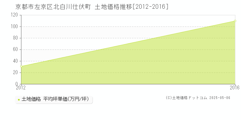 北白川仕伏町(京都市左京区)の土地価格推移グラフ(坪単価)[2012-2016年]