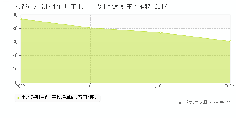 京都市左京区北白川下池田町の土地価格推移グラフ 