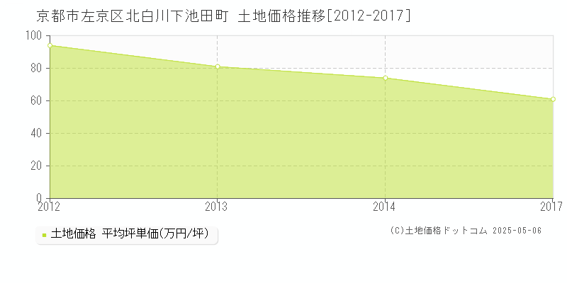 北白川下池田町(京都市左京区)の土地価格推移グラフ(坪単価)[2012-2017年]