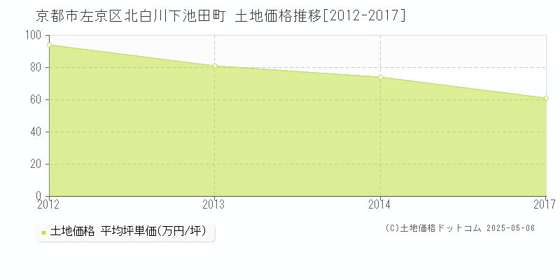 京都市左京区北白川下池田町の土地価格推移グラフ 