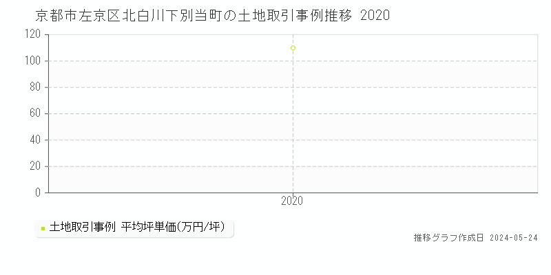 京都市左京区北白川下別当町の土地価格推移グラフ 