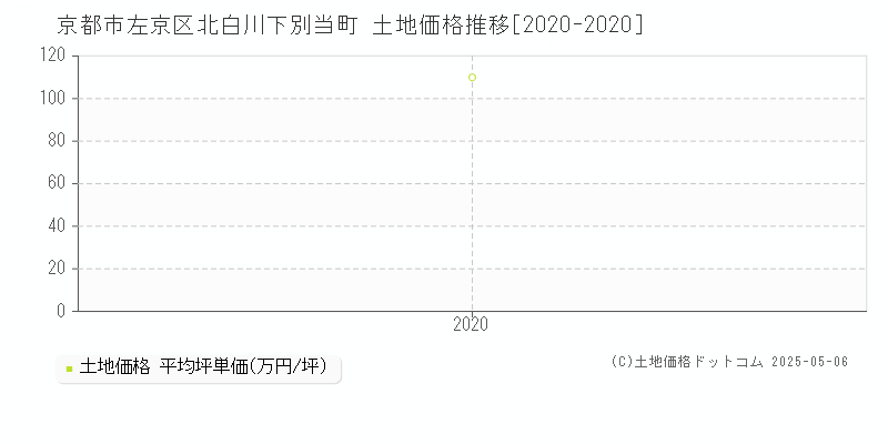 北白川下別当町(京都市左京区)の土地価格推移グラフ(坪単価)[2020-2020年]