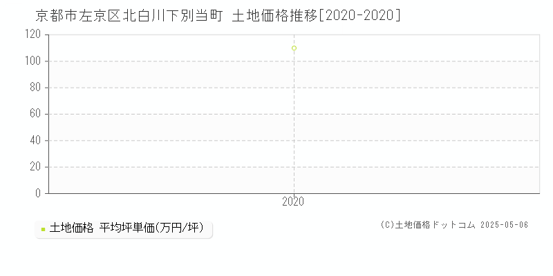 京都市左京区北白川下別当町の土地価格推移グラフ 