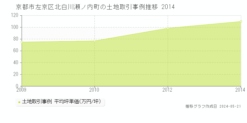 京都市左京区北白川瀬ノ内町の土地価格推移グラフ 