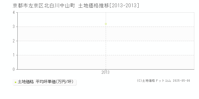 京都市左京区北白川中山町の土地価格推移グラフ 