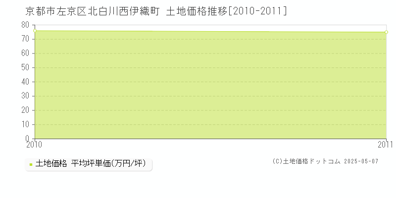 北白川西伊織町(京都市左京区)の土地価格推移グラフ(坪単価)[2010-2011年]
