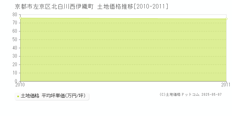 京都市左京区北白川西伊織町の土地価格推移グラフ 