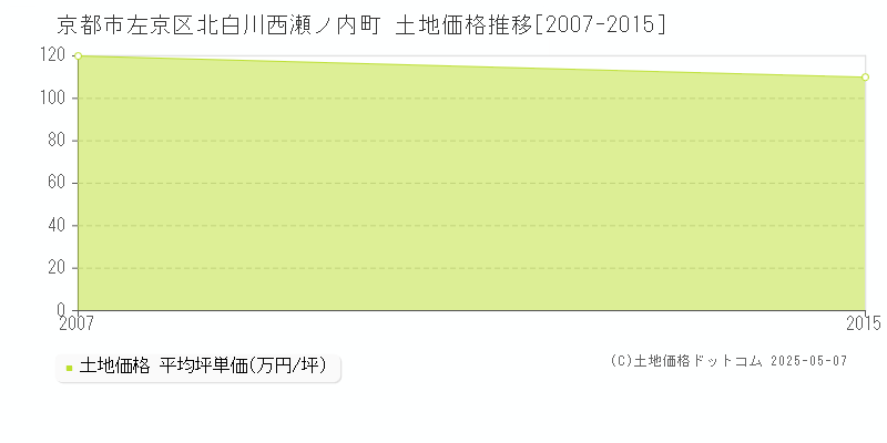 北白川西瀬ノ内町(京都市左京区)の土地価格推移グラフ(坪単価)[2007-2015年]
