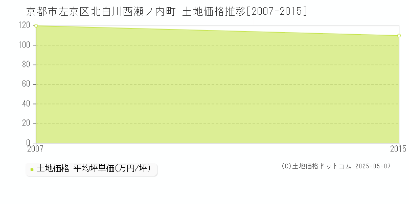 京都市左京区北白川西瀬ノ内町の土地価格推移グラフ 